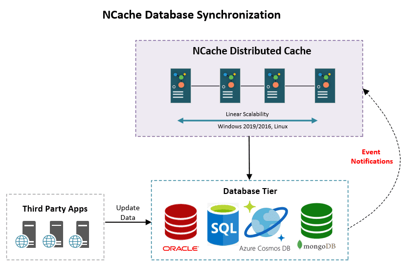 Datenbank Synchronisierung