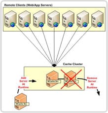 Selbstheilender dynamischer Cluster