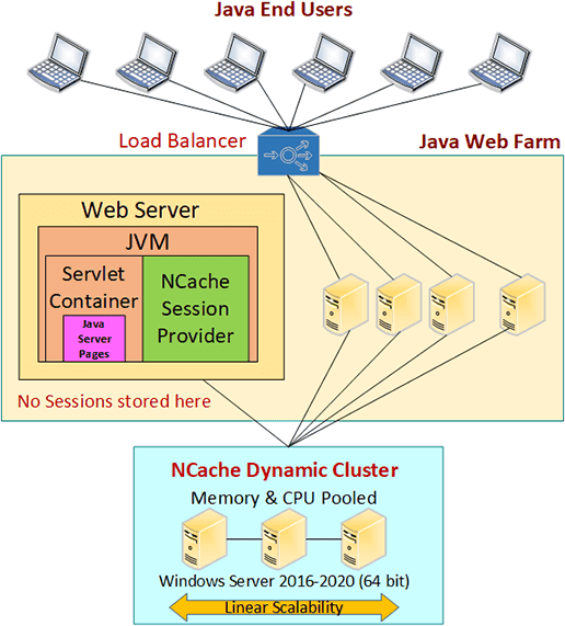 Sesiones Web de Java