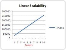 Scalabilità lineare