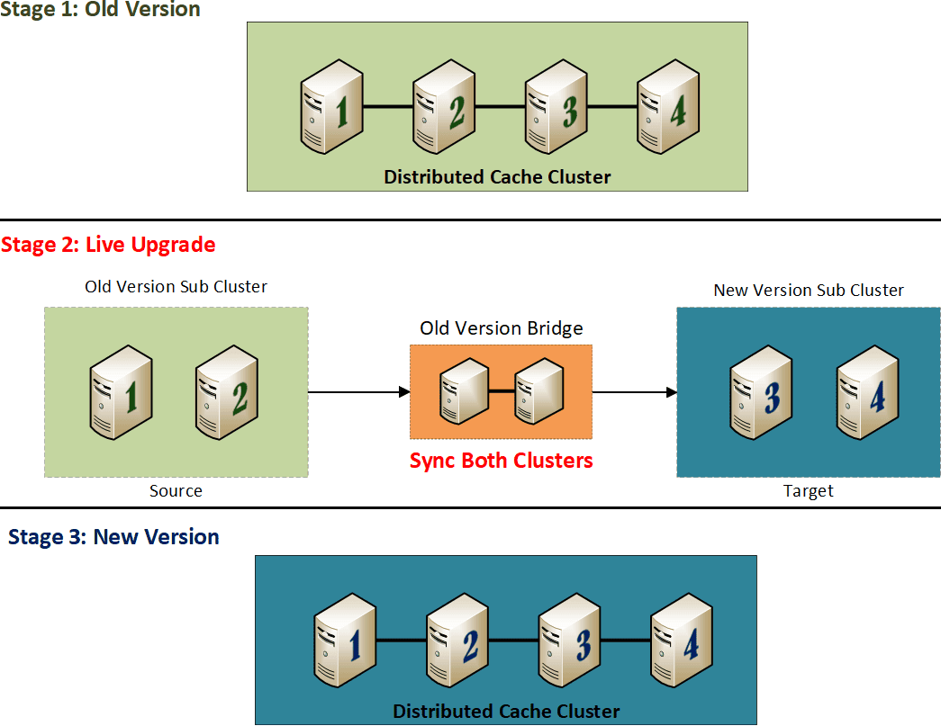 Come funziona l'aggiornamento in tempo reale di un cluster di cache?