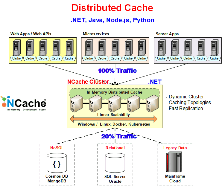 NCache Architecture