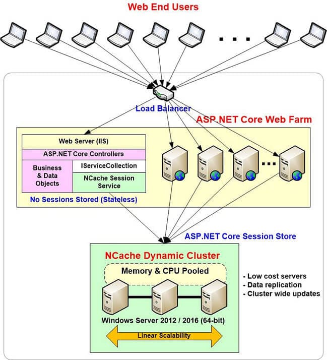 ASP.NET Core Sitzung - NCache