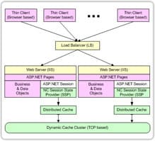 NCache - ASP.NET 세션 상태