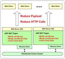 NCache - ASP.NET 内容加速