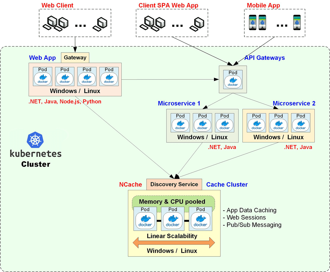 Plataforma de contenedores de Azure Kubernetes Services