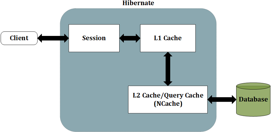 NCache as second level cache provider for hibernate