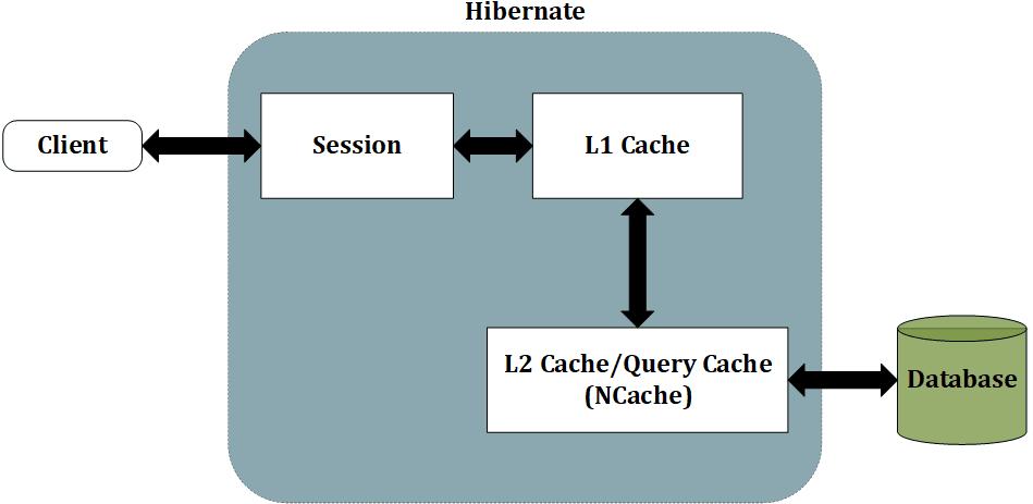 NCache als Second-Level-Cache-Anbieter für den Ruhezustand