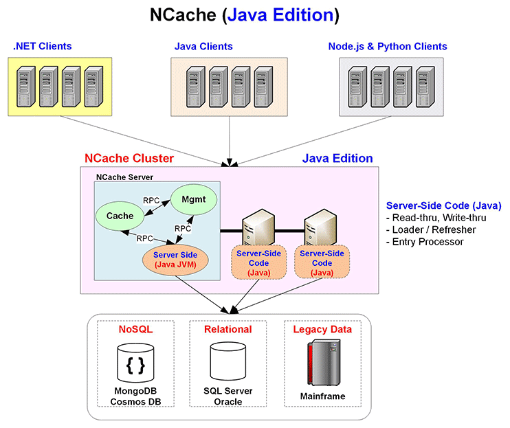 NCache (Edición Java)