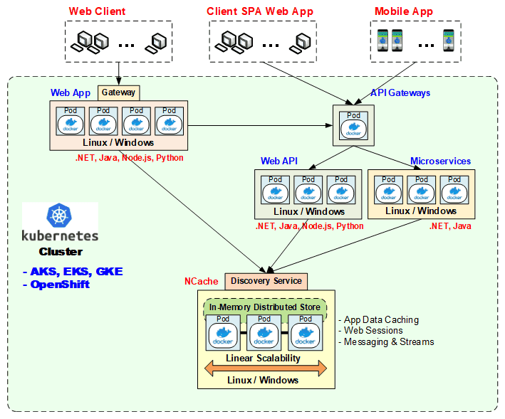 Azure Kubernetes Cluster