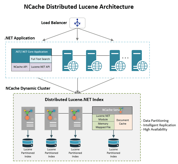 Verteilte Lucene-Architektur