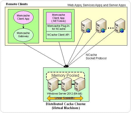 Memcached Wrapper