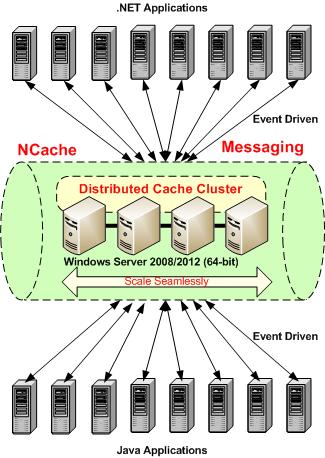 NCache Messaging for Runtime Data Sharing