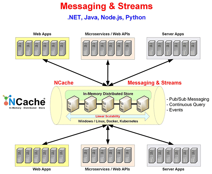 Pub/Sub Messaging, Continuous Query, and Events