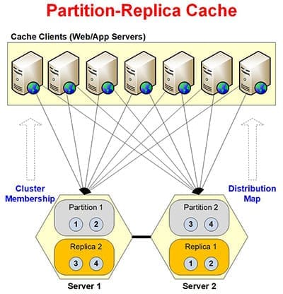 Cache di replica partizione