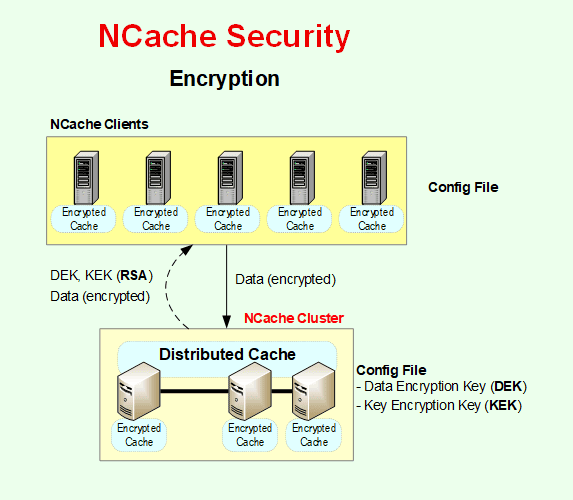 NCache Security Encryption