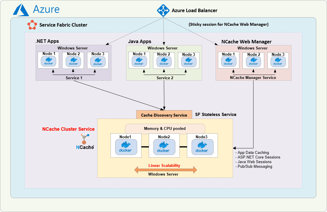 NCache dans Azure Service Fabric