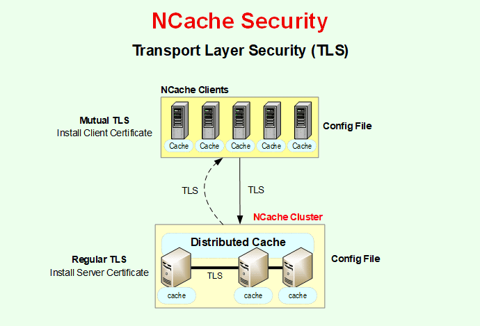 Transport Layer Security in NCache