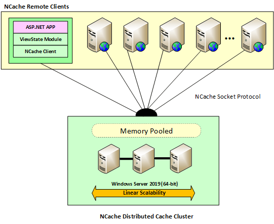 Armazenamento em cache distribuído ASP.NET View State - NCache