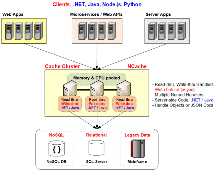 Read-Through/Write-Through Caching Architecture