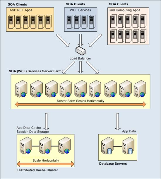 How NCache distributed caching can reduce pressure on the data source