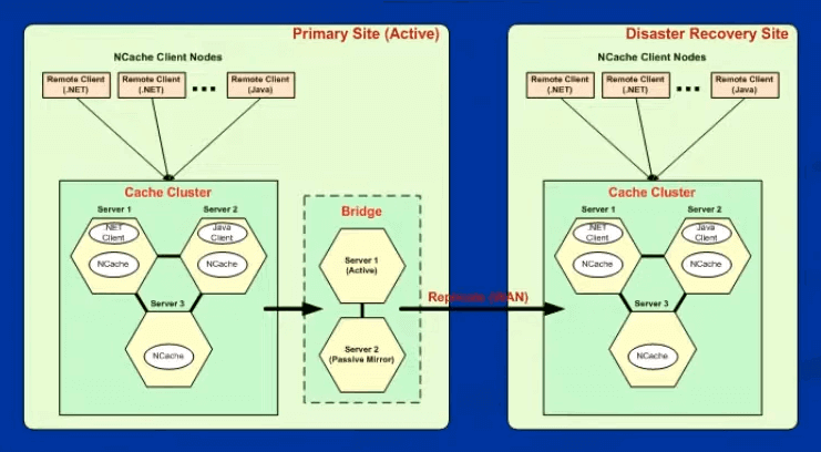 WAN Replication (Active-Active and Active-Passive