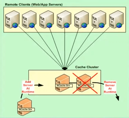 High Availability of the Cache