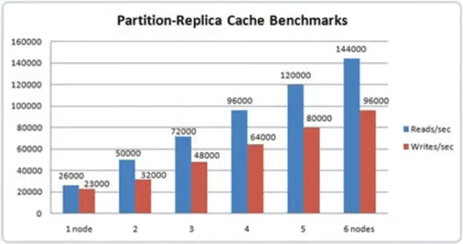 NCache Benchmarks