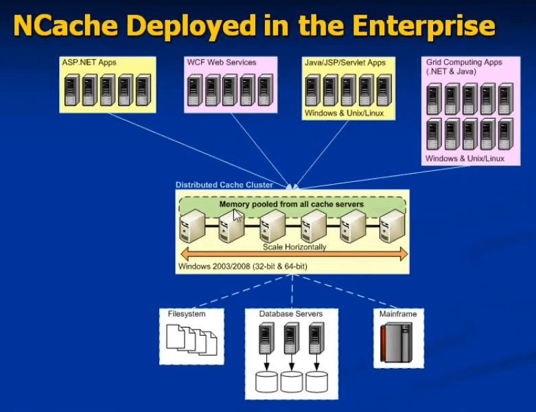 NCache Deployment