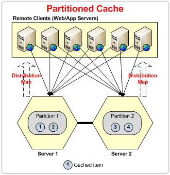 Partitioned Cache