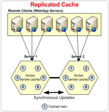 Replicated Cache