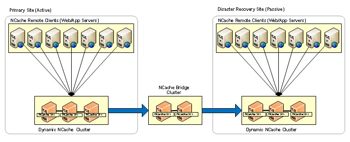 Passive-Active Bridge