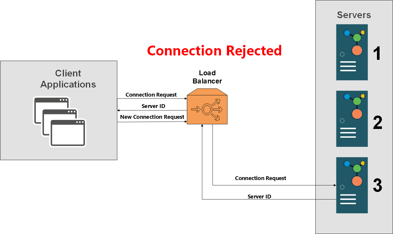 Connessione rifiutata