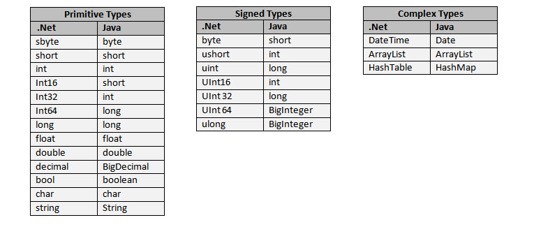 Mapping Data Types