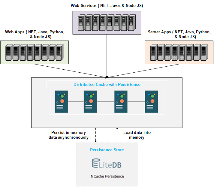 Cache distribué avec persistance