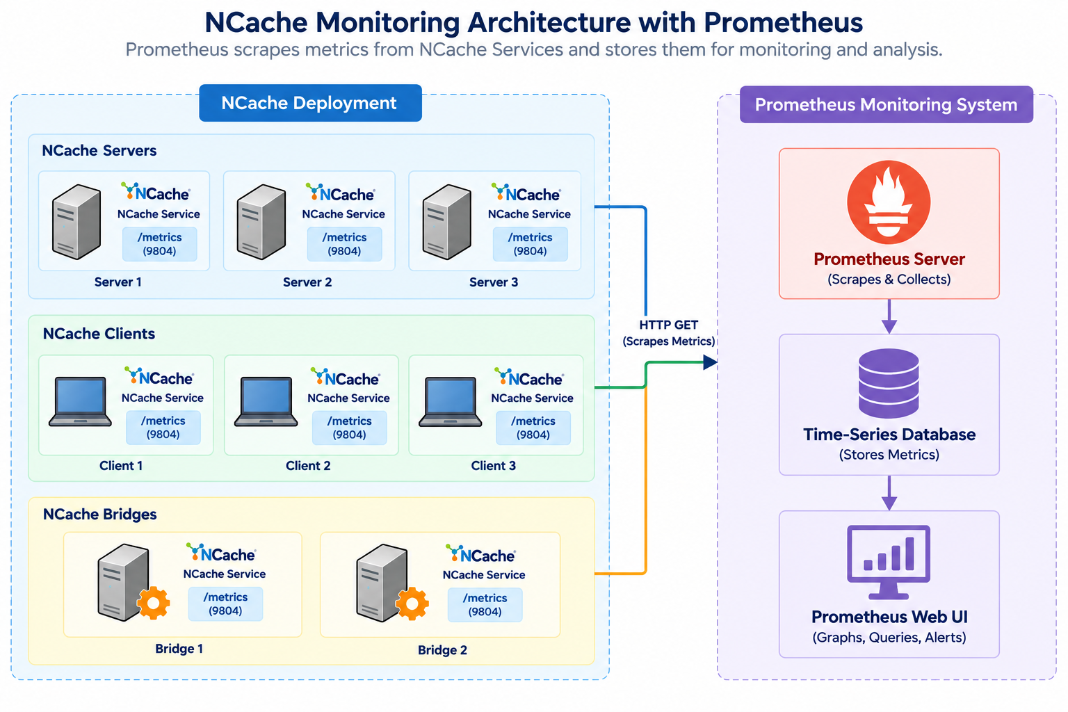 Diagram explaining how prometheus collects operations occuring on NCache components