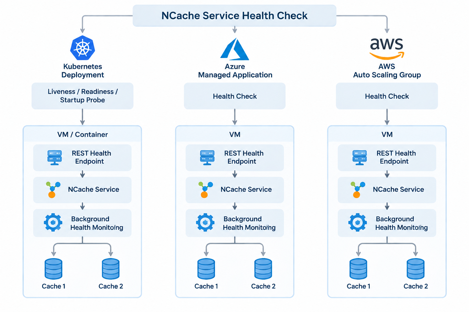 A diagram explaining how the NCache service health check works in different environments.