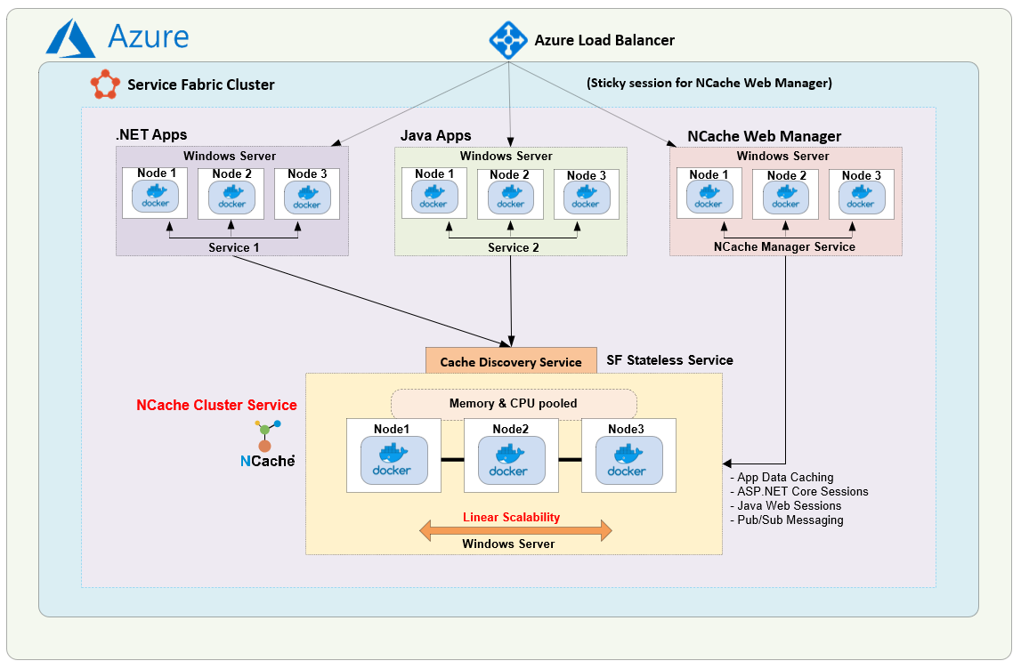 Architecture de déploiement de Service Fabric