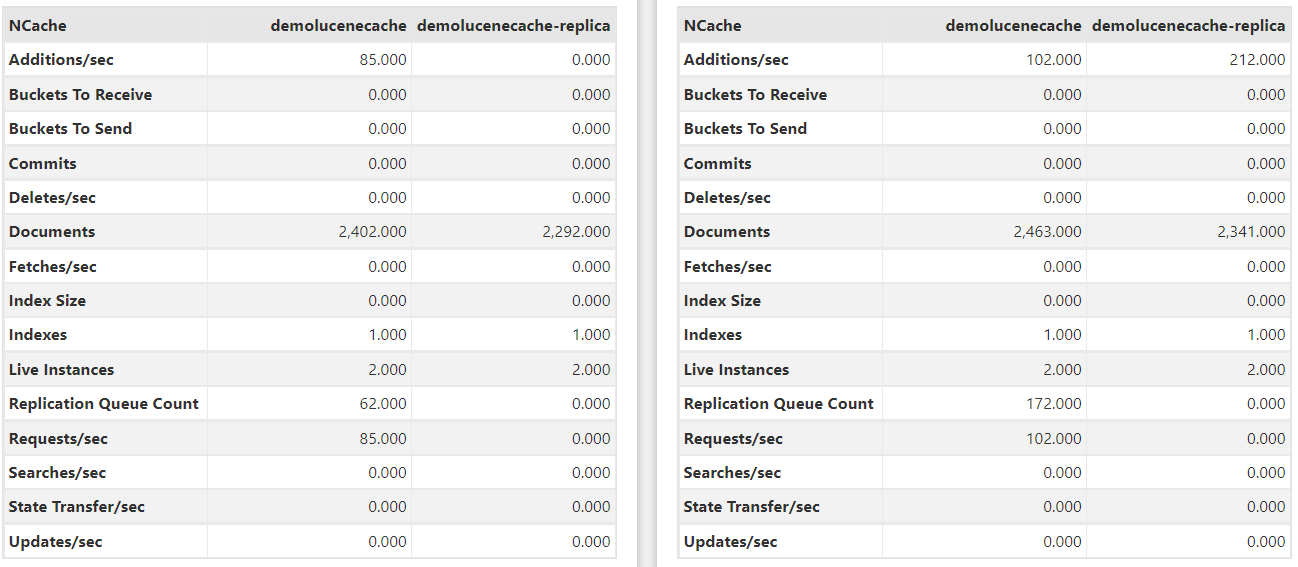 Show NCache Statistics