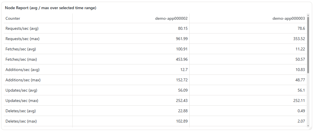 Capacity and Indices