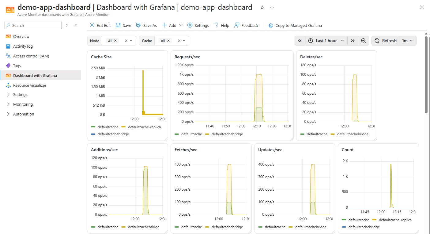 Grafana Dashboard
