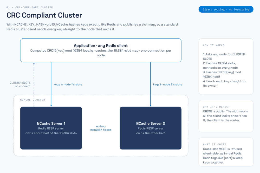 CRC-Compliant Cluster RESP architecture