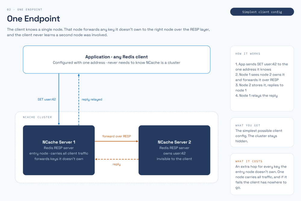 One Endpoint RESP architecture