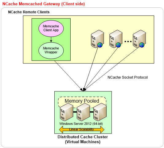 Memcached Client Side Gateway