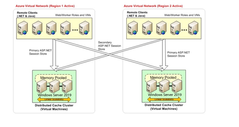 ASP multiregione.NET Core Provider di sessione per NCache