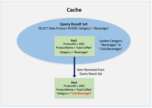 Working of Continuous Query in NCache