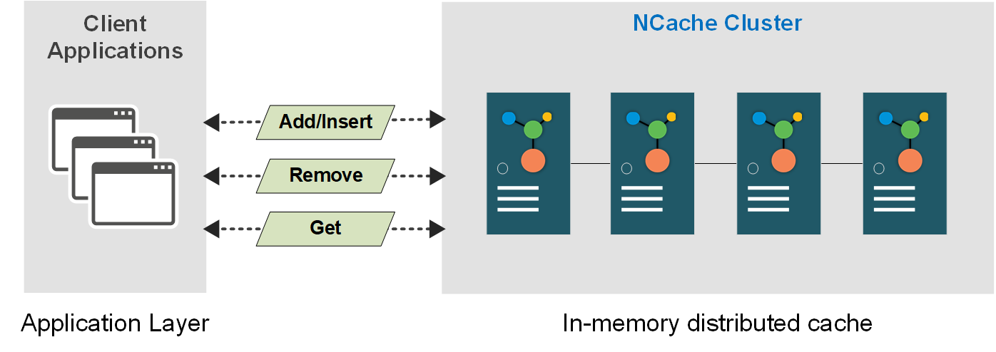 NCache CRUD operations overview