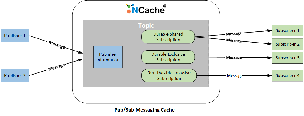 Publicar Suscríbete en NCache