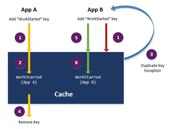 Adicionar dados ao cache