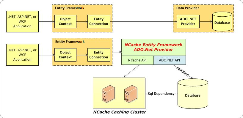 Entity Framework Cache Provider